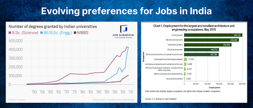 Evolving preferences for Jobs in India
